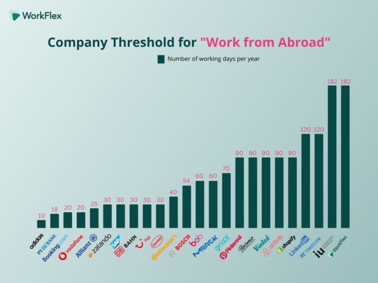 Workflex-Studie (2023): Unternehmen im Vergleich zur Anzahl der maximal möglichen Workation-Tage pro Jahr und Mitarbeitenden